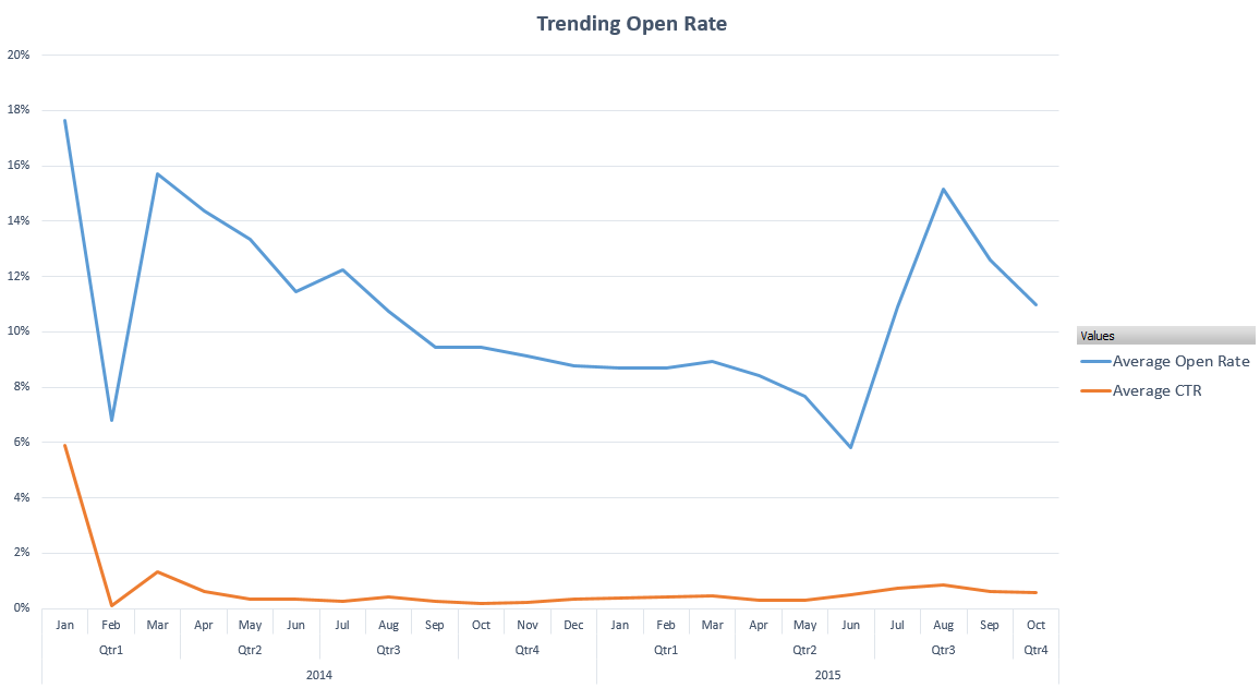 Trending_Open_Rate