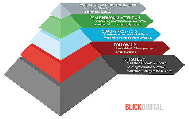 5-building-blocks-to-marketing-automation-new