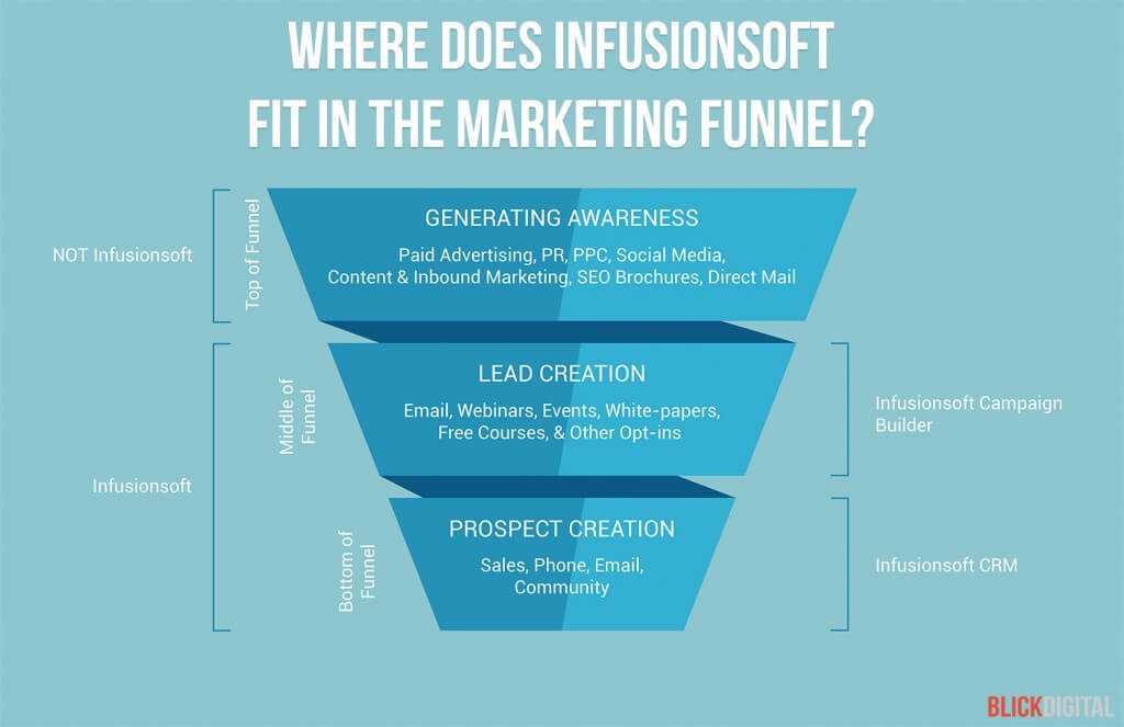 where-does-infusionsoft-fit-in-your-marketing-funnel